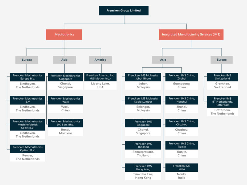 Group Operating Structure - Frencken Group Limited